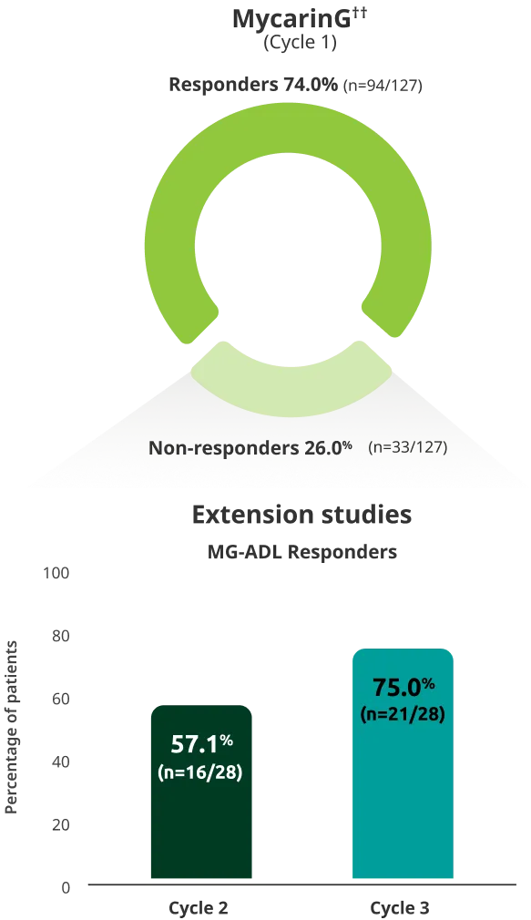 Response observed in initial non-responders after additional RYSTIGGO cycles (post hoc analysis).