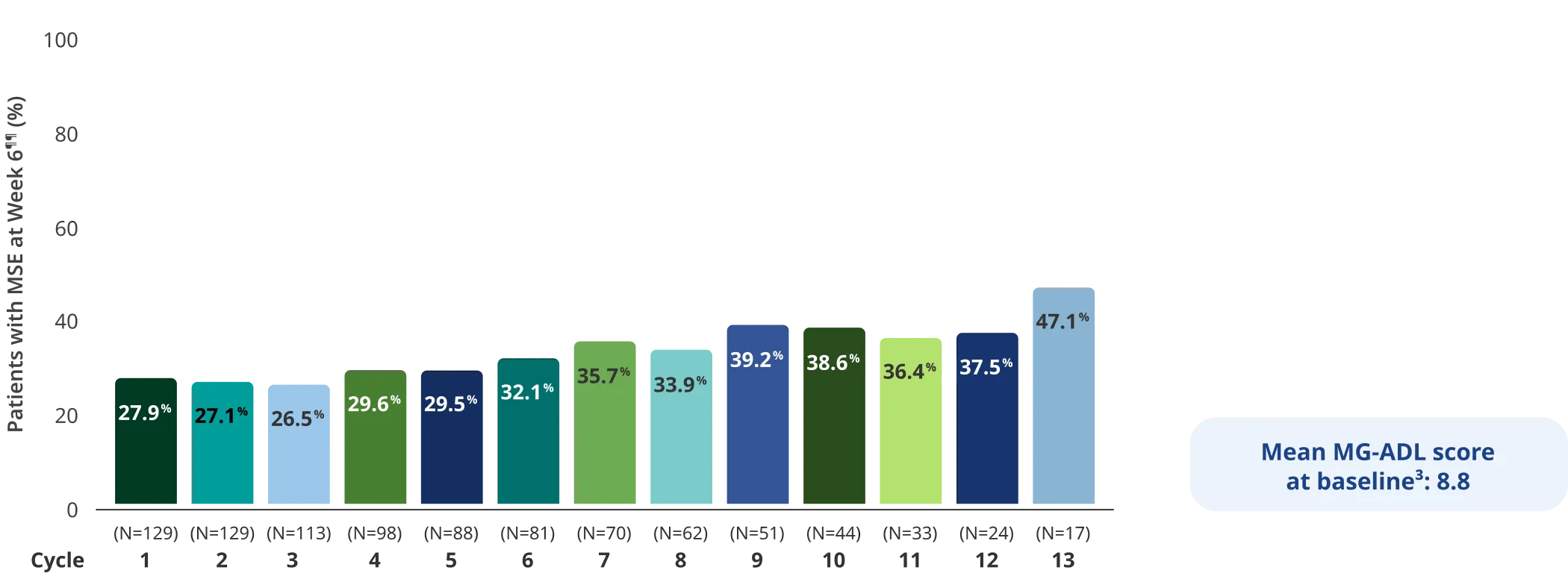 Adults who reached MSE achieved an MG-ADL total score of 0 to 1 at any visit for each 6week cycle and observation period without the use of rescue therapy during the extension studies.
