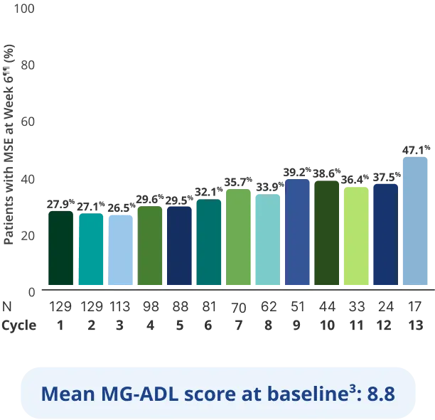 Adults who reached MSE achieved an MG-ADL total score of 0 to 1 at any visit for each 6week cycle and observation period without the use of rescue therapy during the extension studies.