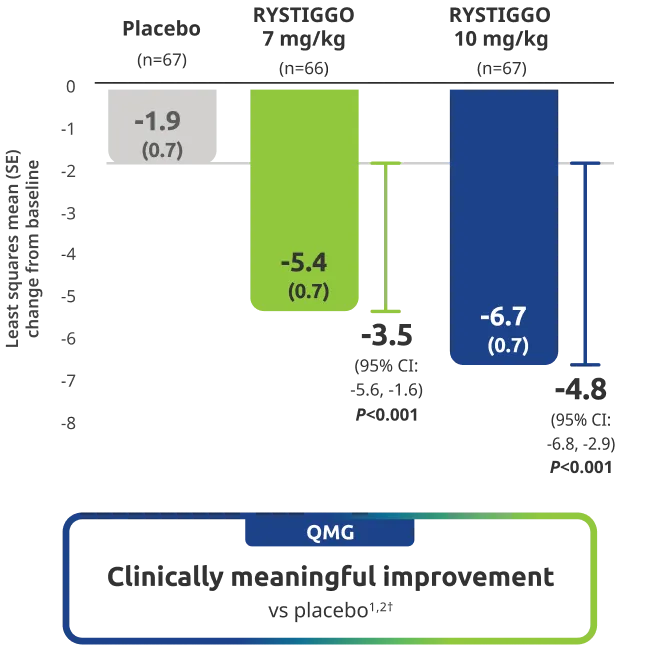 Quantitative Myasthenia Gravis (QMG) Score clinically meaningful improvement vs placebo at Week 6.