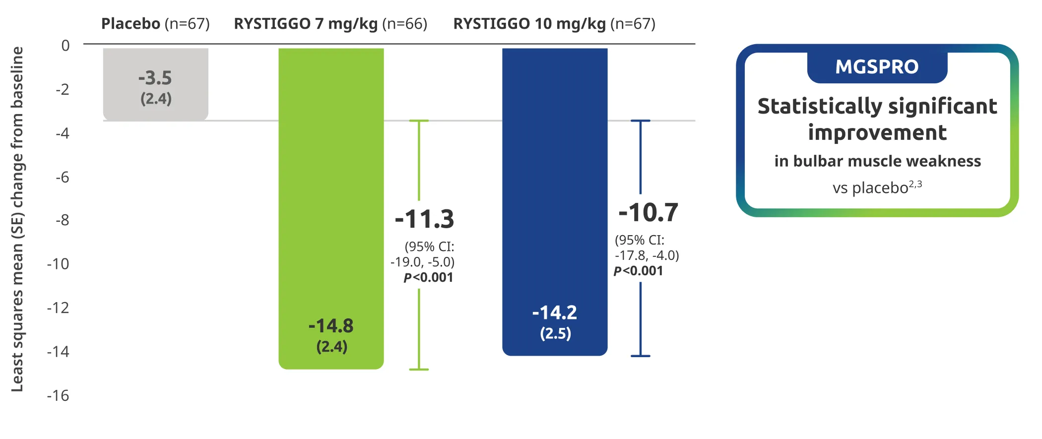MGSPRO improvement in bulbar muscle weakness demonstrated in adults taking RYSTIGGO at Week 6.