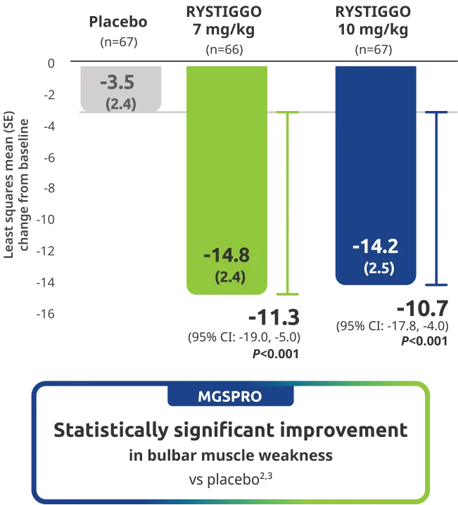 MGSPRO improvement in bulbar muscle weakness demonstrated in adults taking RYSTIGGO at Week 6.