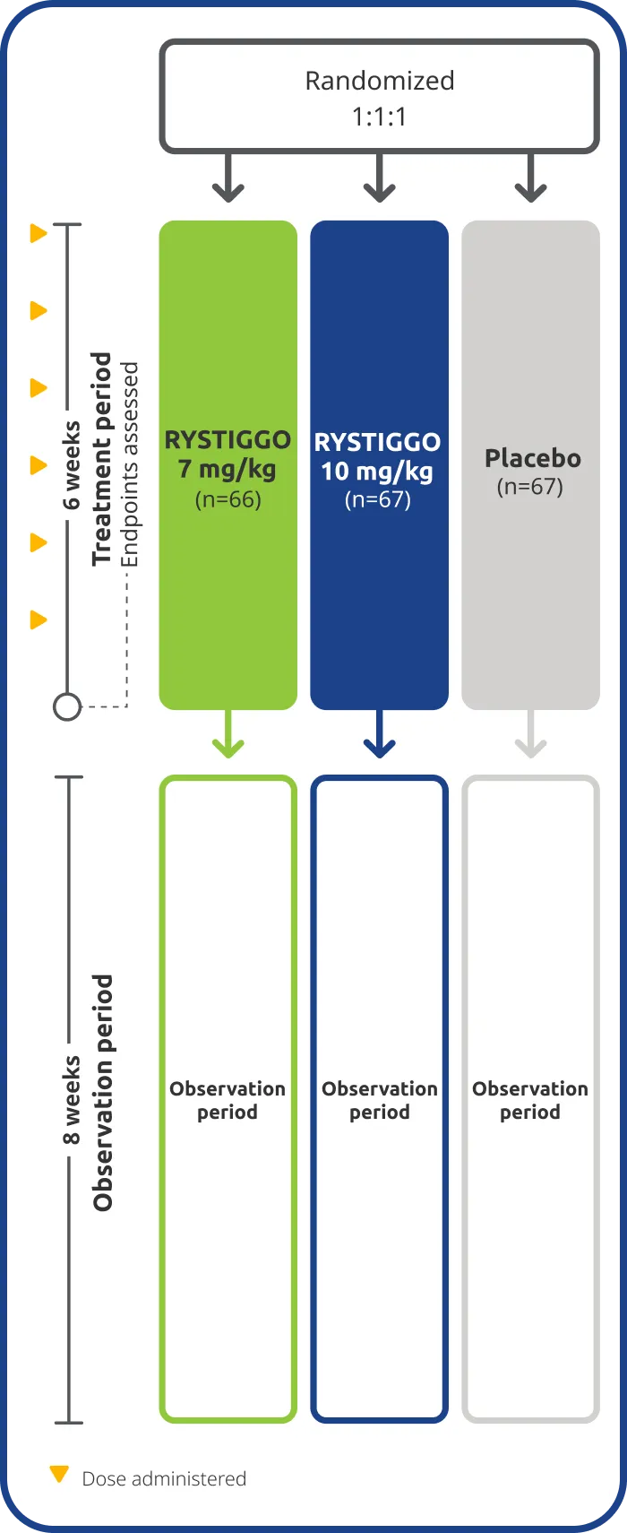 RYSTIGGO® Clinical Trial Design.