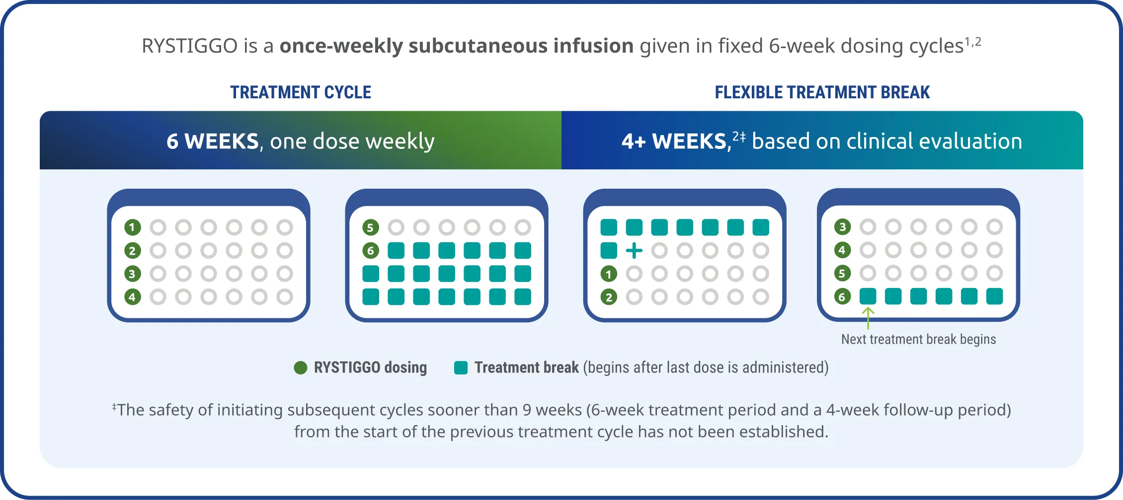 RYSTIGGO is a once-weekly subcutaneous infusion given in fixed 6-week dosing cycles.