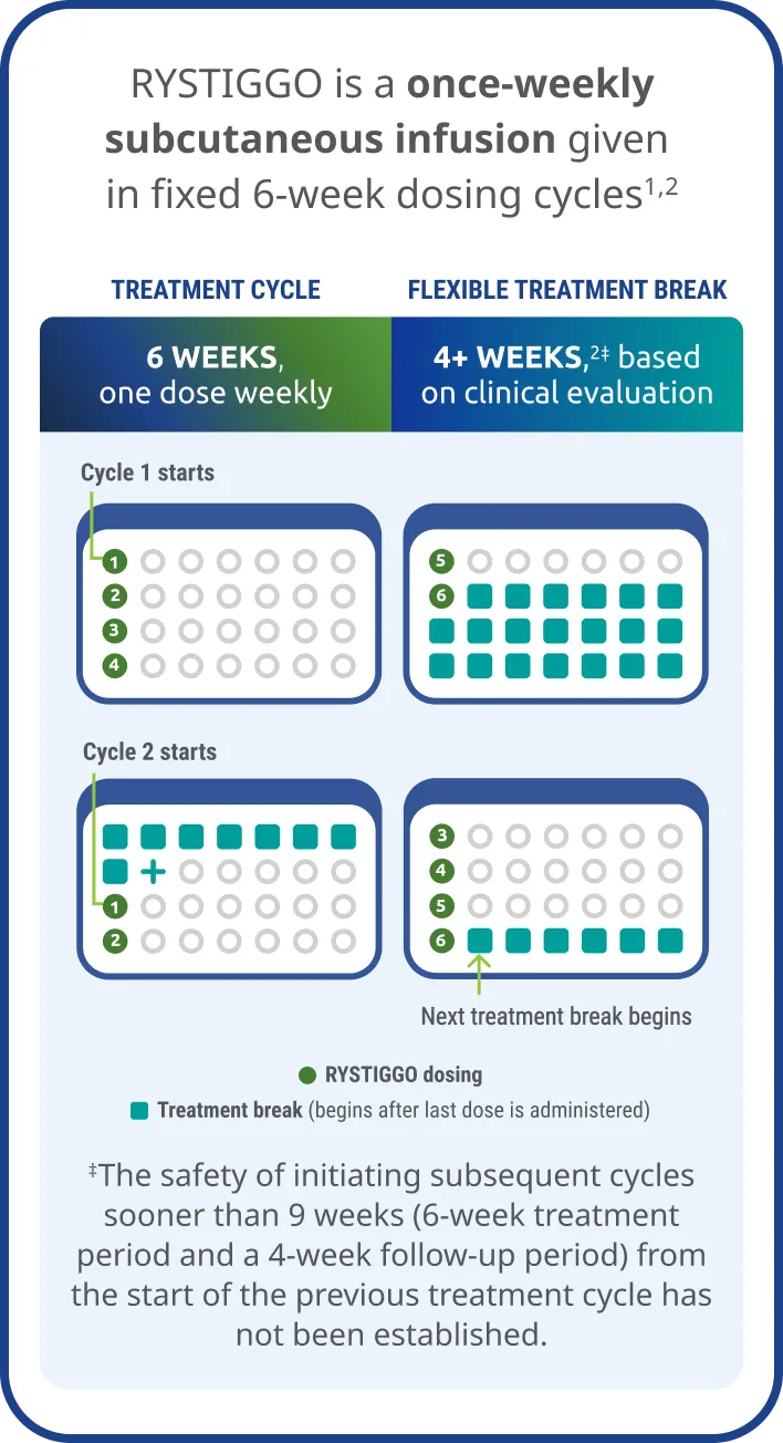 RYSTIGGO is a once-weekly subcutaneous infusion given in fixed 6-week dosing cycles.