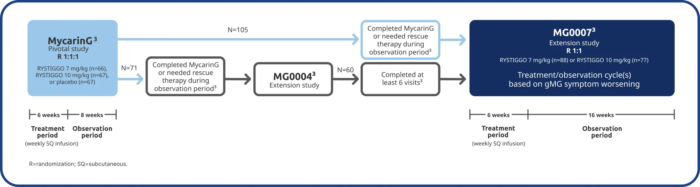 Graph describing two extension studies (MG0004 and MG0007) that were available to adult patients who participated in the MycarinG clinical trial to further evaluate the safety and efficacy of RYSTIGGO.