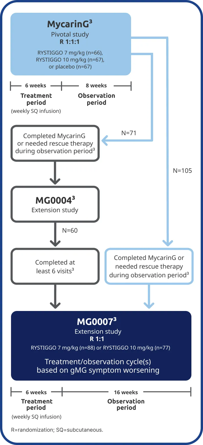 Graph describing two extension studies (MG0004 and MG0007) that were available to adult patients who participated in the MycarinG clinical trial to further evaluate the safety and efficacy of RYSTIGGO.