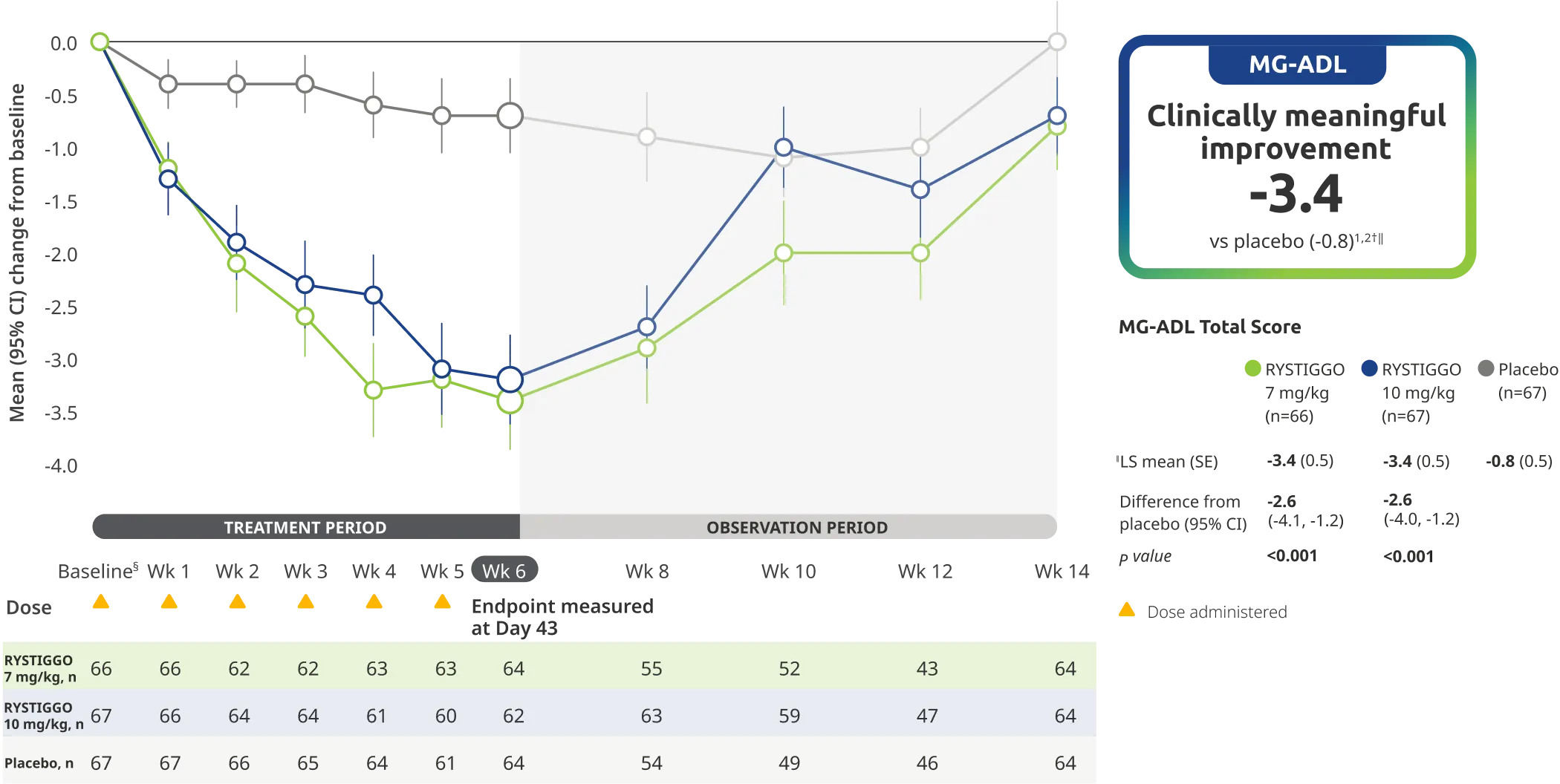 Change from baseline to Week 6 (Day 43) in MG-ADL total score in adults who are anti-AChR Ab+ or anti-MuSK Ab+.