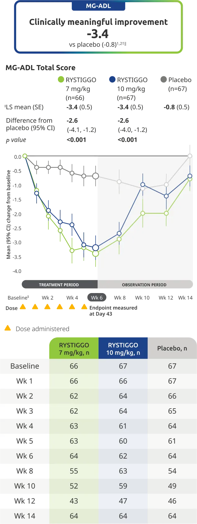 Change from baseline to Week 6 (Day 43) in MG-ADL total score in adults who are anti-AChR Ab+ or anti-MuSK Ab+.