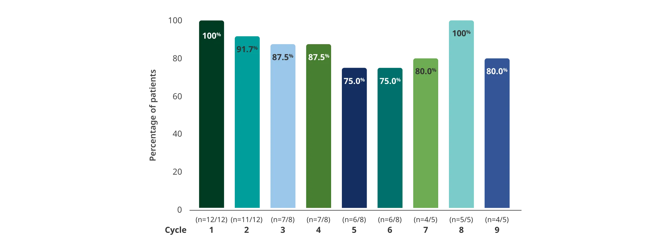 High response rates reported with subsequent cycles of RYSTIGGO in adults with anti-MuSK Ab+ gMG.