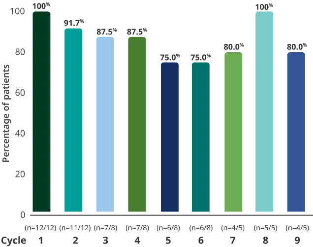 High response rates reported with subsequent cycles of RYSTIGGO in adults with anti-MuSK Ab+ gMG.