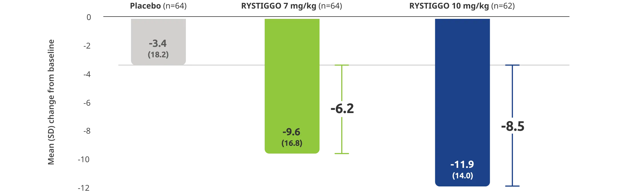 Change in ocular muscle weakness in adults taking RYSTIGGO at Week 6 (post hoc analysis).
