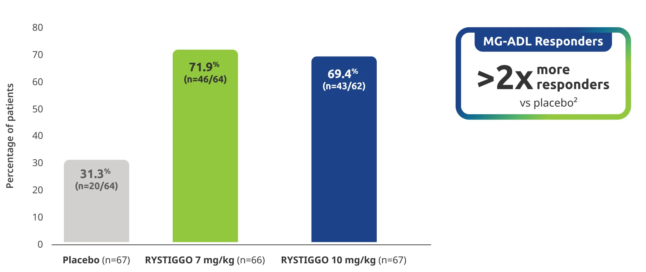MG-ADL >2x more responders vs placebo.