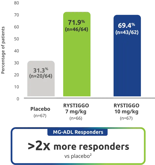 MG-ADL >2x more responders vs placebo.