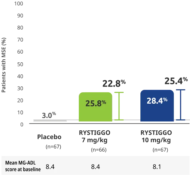Adults who reached MSE achieved an MG-ADL total score of 0 to 1 at any time up to and including Week 6 (Day 43) of the pivotal study.