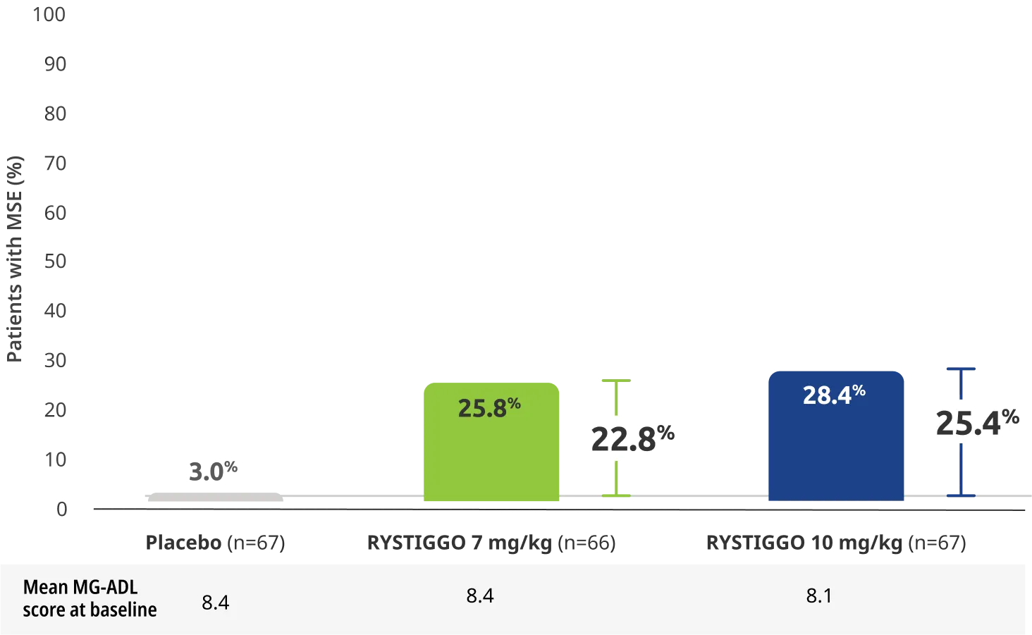 Adults who reached MSE achieved an MG-ADL total score of 0 to 1 at any time up to and including Week 6 (Day 43) of the pivotal study.