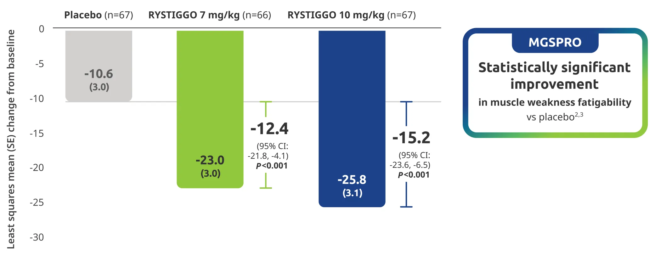 MGSPRO improvement in muscle weakness fatigability demonstrated in adults taking RYSTIGGO at Week 6.