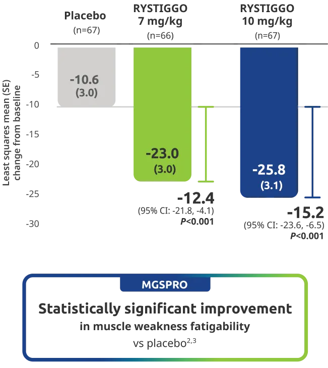 MGSPRO improvement in muscle weakness fatigability demonstrated in adults taking RYSTIGGO at Week 6.