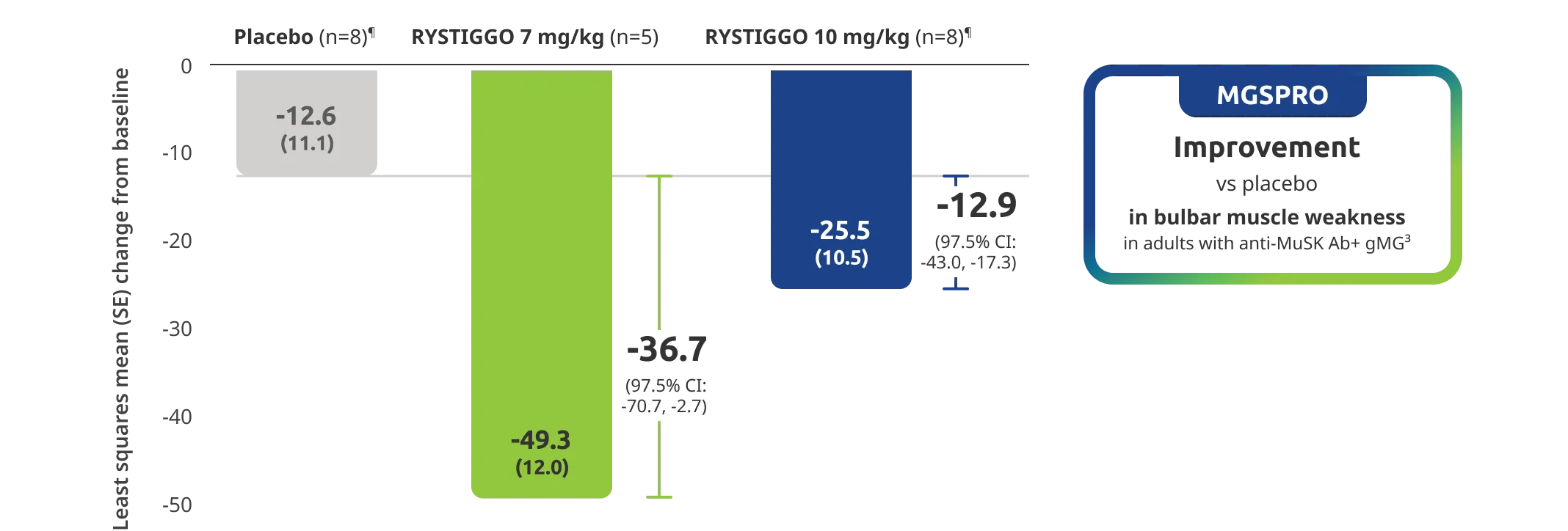 MGSPRO had greater improvement vs placebo in bulbar muscle weakness in adults with anti-MuSK Ab+ gMG.