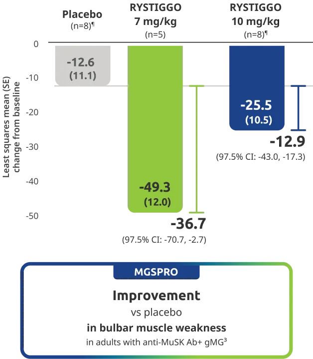 MGSPRO had greater improvement vs placebo in bulbar muscle weakness in adults with anti-MuSK Ab+ gMG.