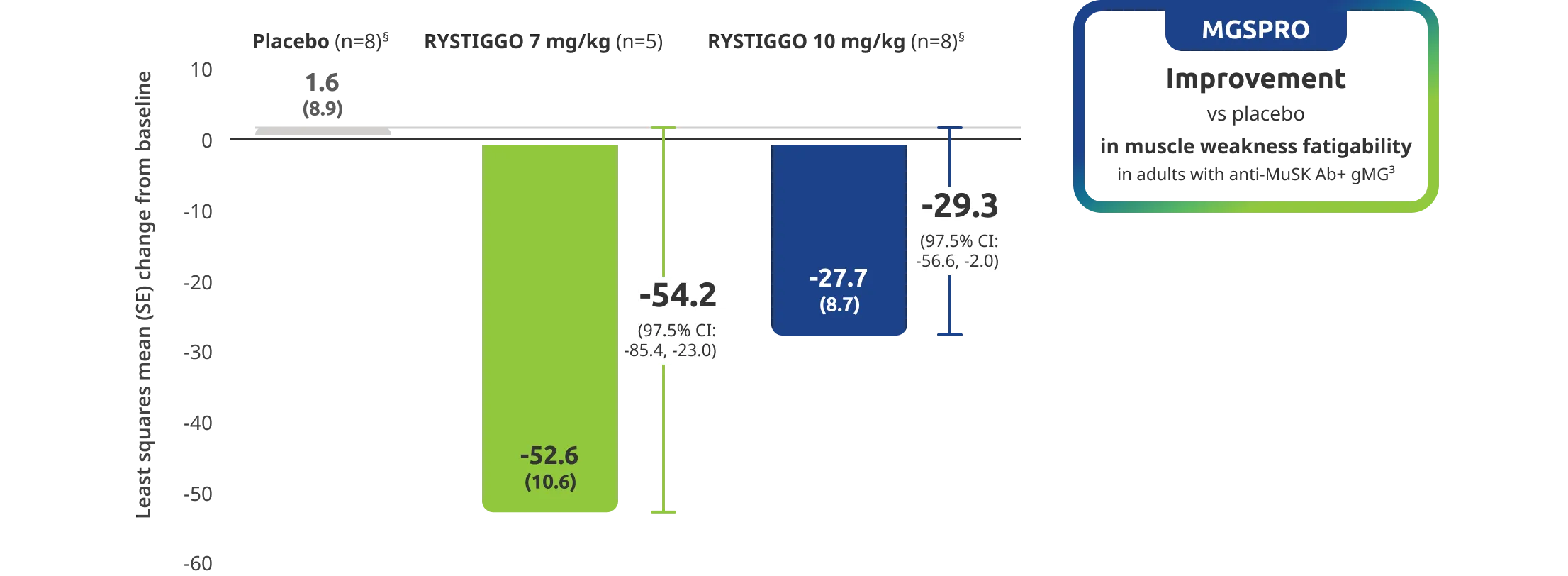 MGSPRO had greater improvement vs placebo in muscle weakness fatigability in adults with anti-MuSK Ab+ gMG.