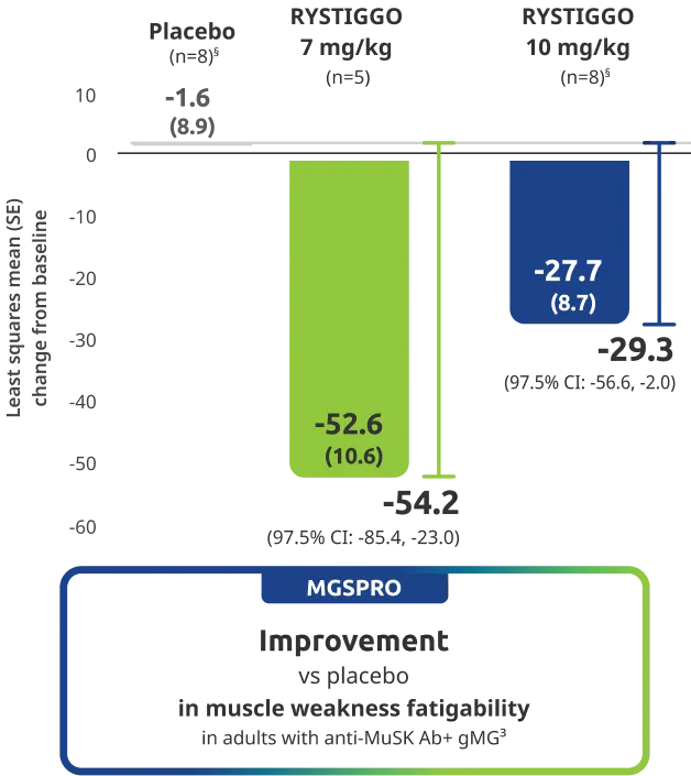 MGSPRO had greater improvement vs placebo in muscle weakness fatigability in adults with anti-MuSK Ab+ gMG.