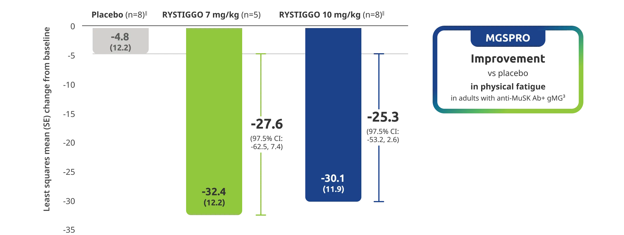 MGSPRO had greater improvement vs placebo in physical fatigue in adults with anti-MuSK Ab+ gMG.