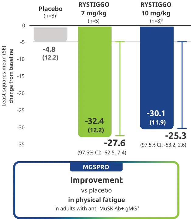 MGSPRO had greater improvement vs placebo in physical fatigue in adults with anti-MuSK Ab+ gMG.