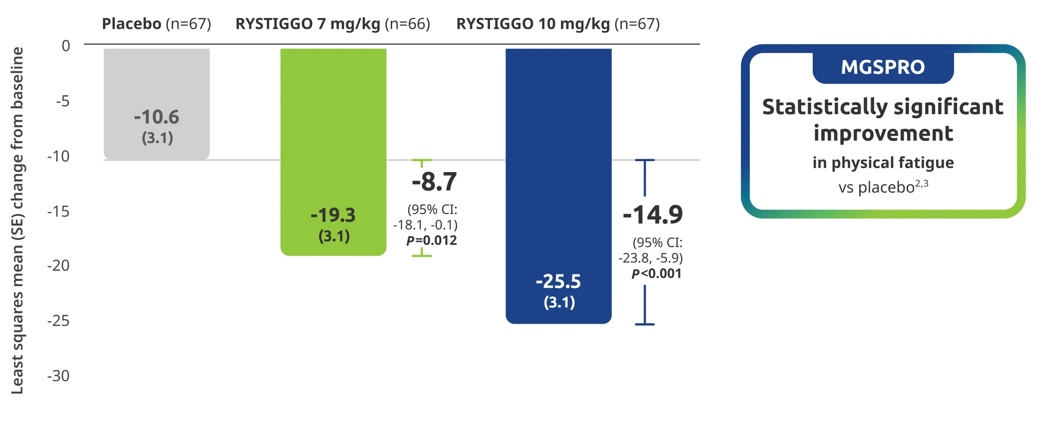 MGSPRO improvement in physical fatigue demonstrated in adults taking RYSTIGGO at Week 6.