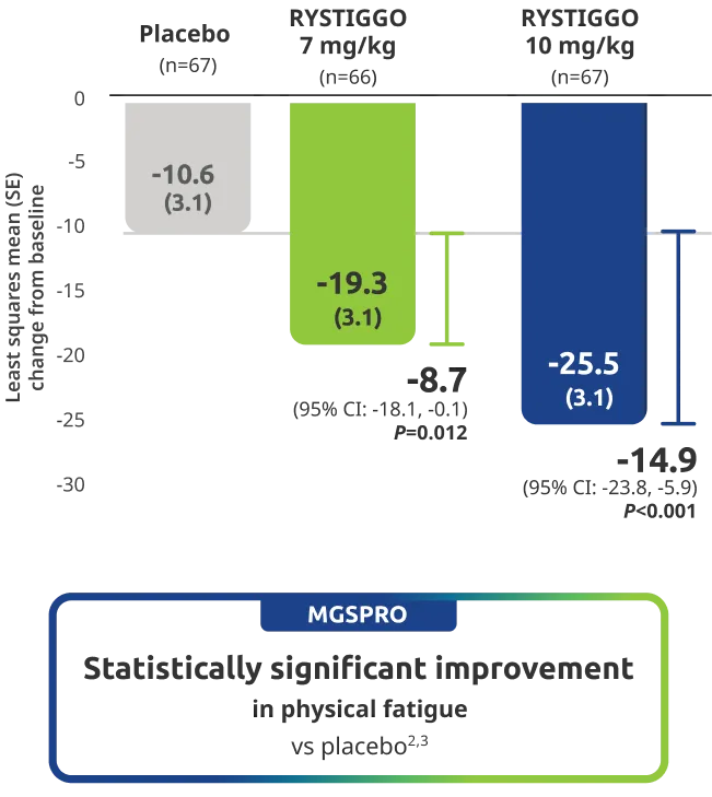 MGSPRO improvement in physical fatigue demonstrated in adults taking RYSTIGGO at Week 6.