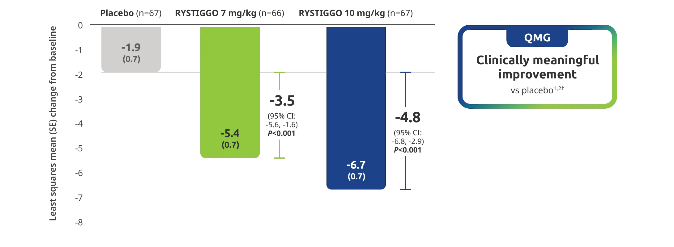 Quantitative Myasthenia Gravis (QMG) Score clinically meaningful improvement vs placebo at Week 6.